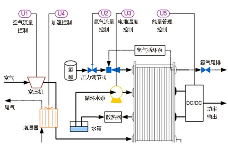 Przegląd kluczowych technologii hybrydowego systemu sterowania mocą opartego na podwoziu pojazdu z wodorowymi ogniwami paliwowymi.